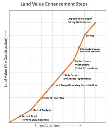 Factors affecting land value